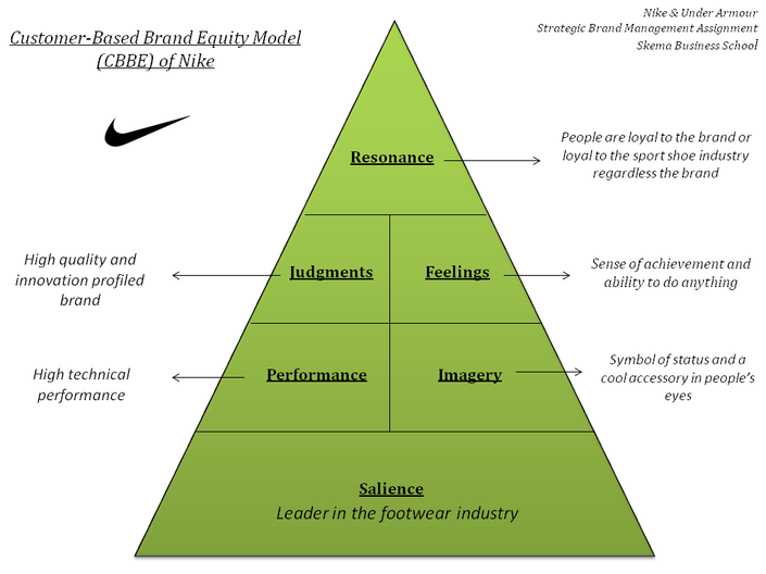 Brand resonance pyramid