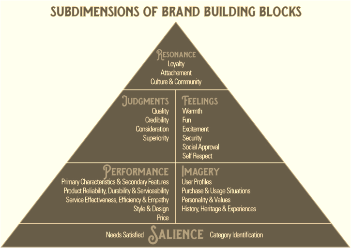Building Strong Brand By Using Cbbe Model